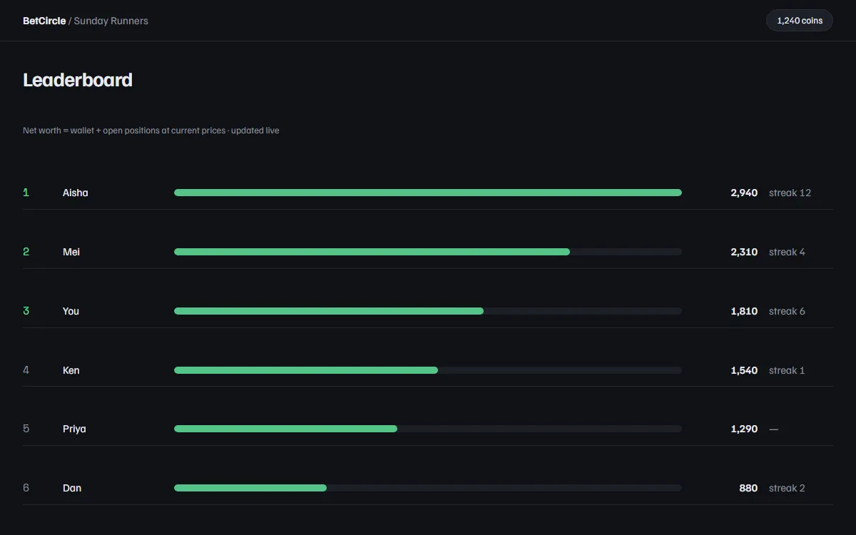 BetCircle circle leaderboard ranked by net worth