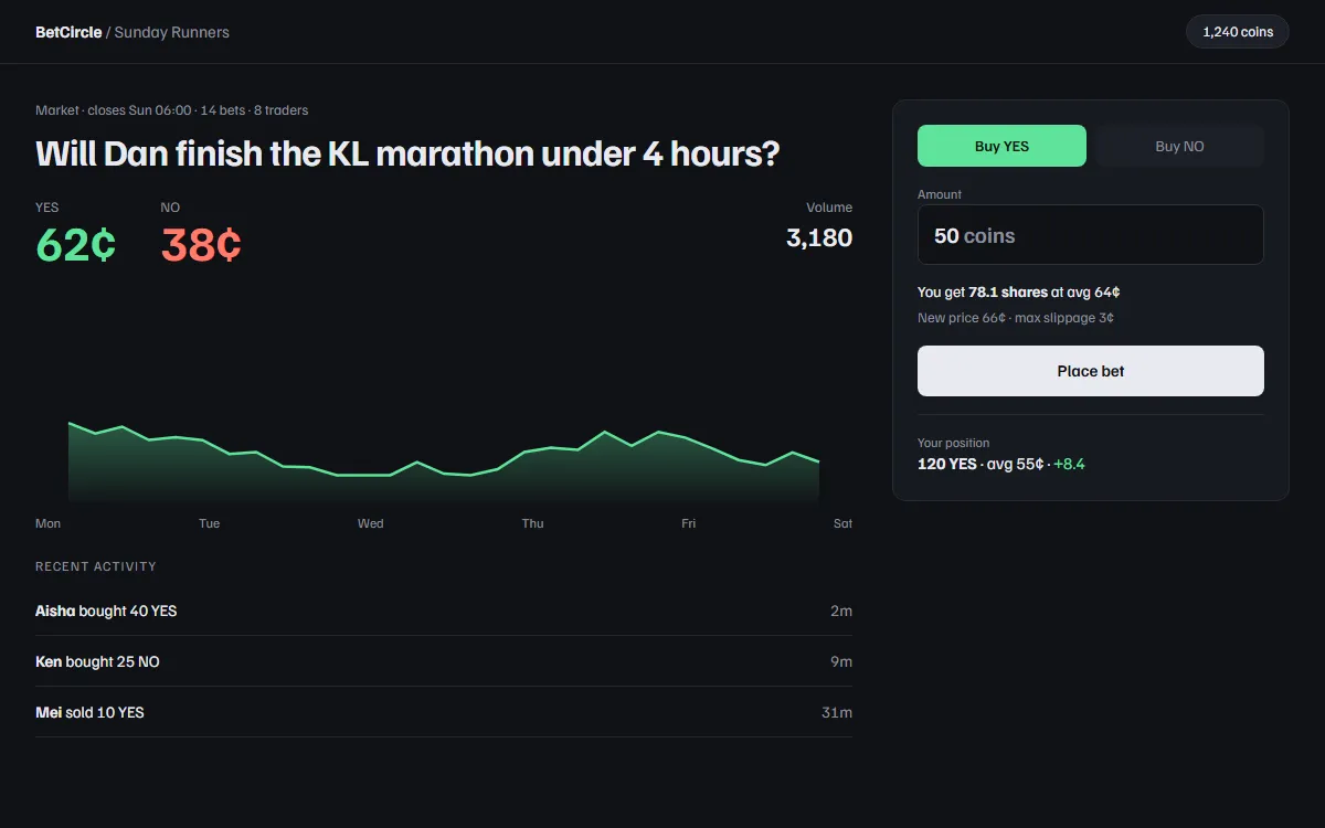 BetCircle market page with a live price chart and the bet panel